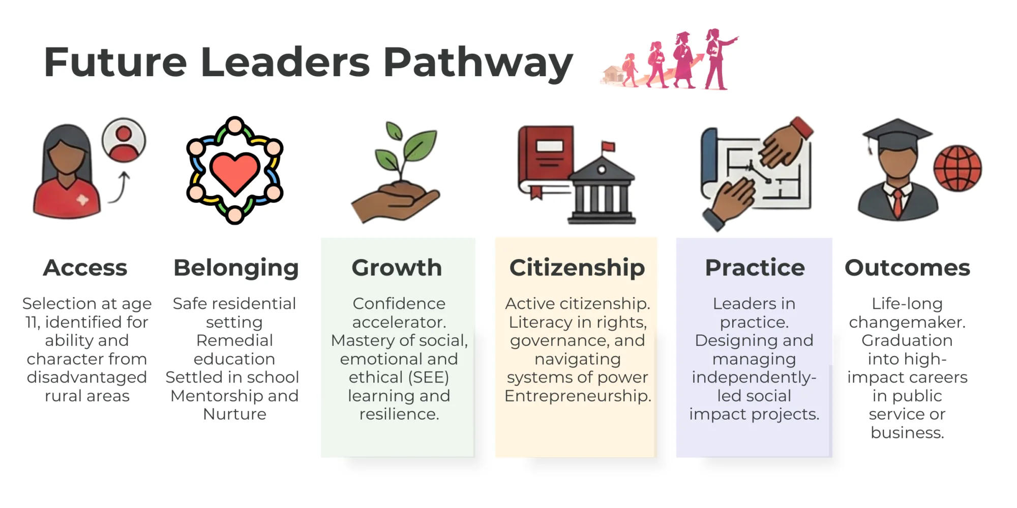 An infographic of Pestalozzi Zambia's Future Leaders transforming potential into purpose