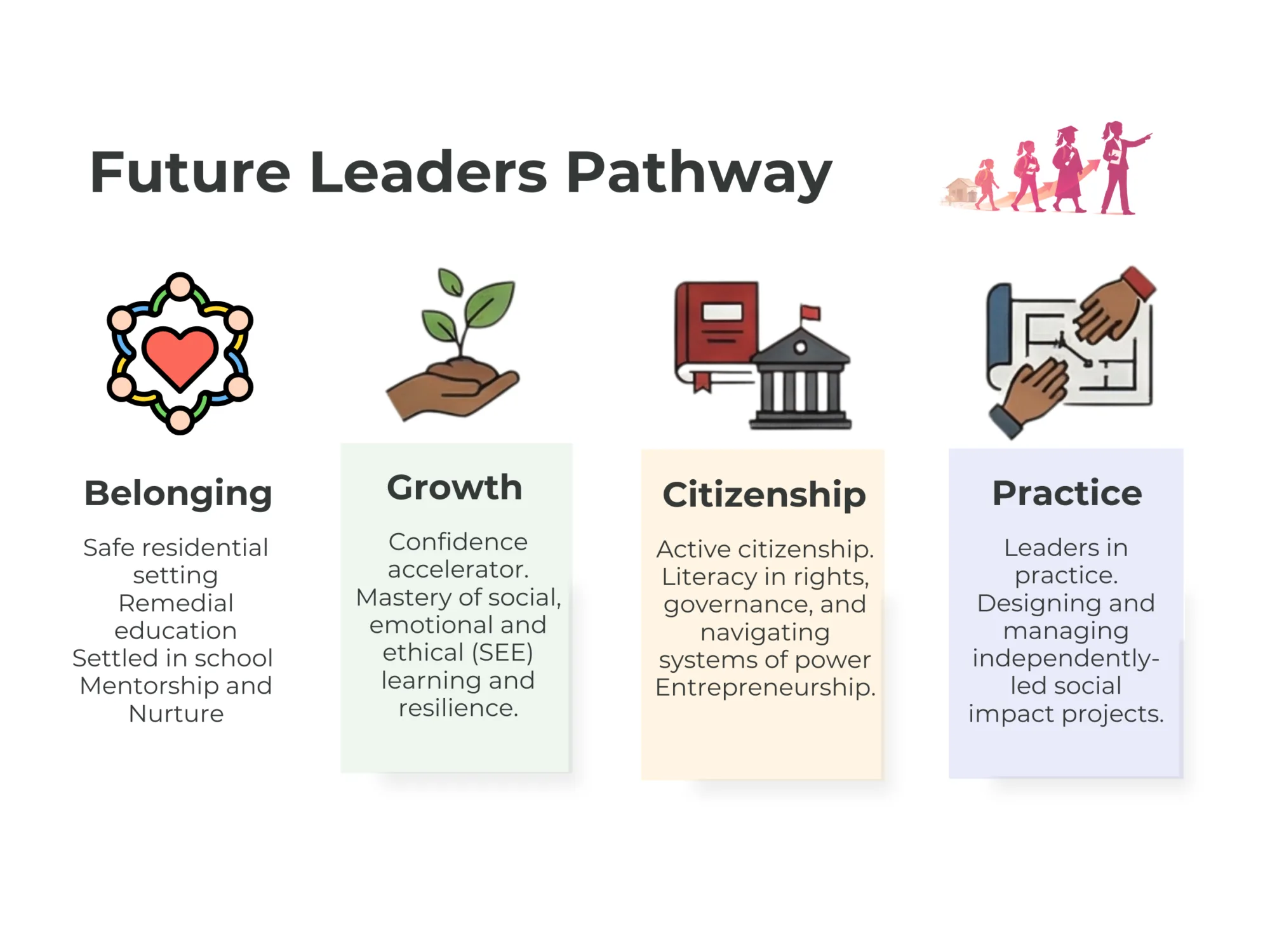 Infographic for Pestalozzi International Future Leaders Programme Zambia