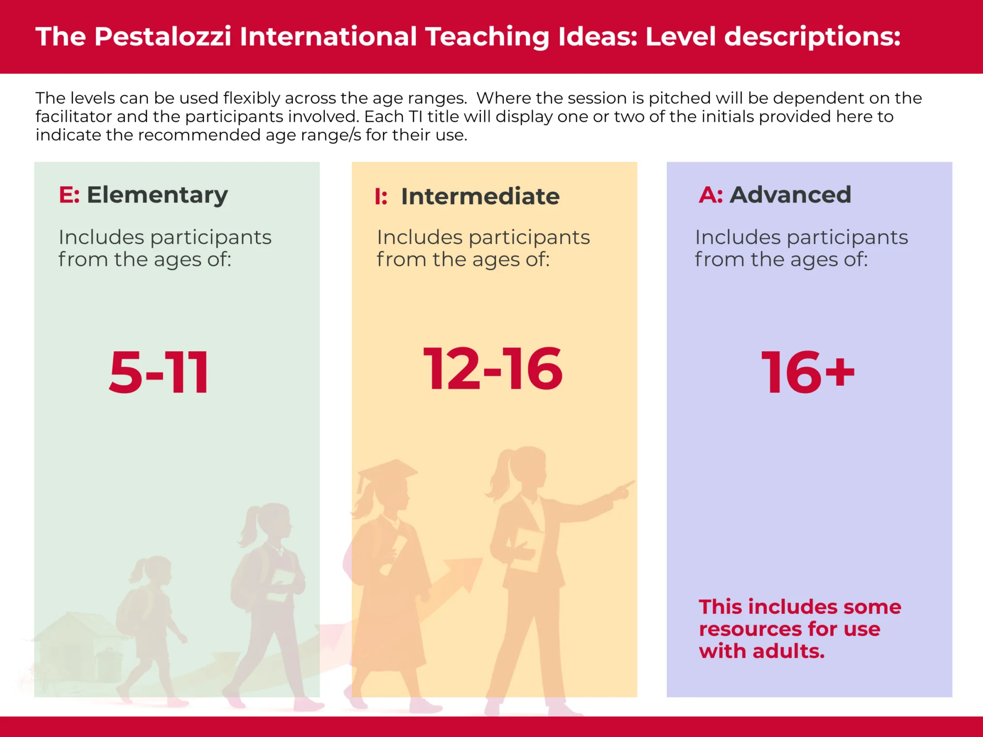 Infographic of our levels or Pestalozzi International's Teaching ideas Elementary - Advanced